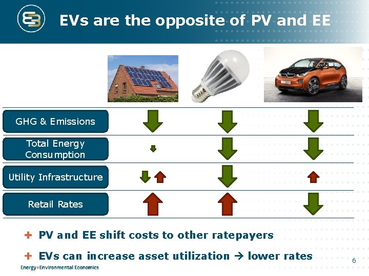 EVs are the opposite of PV and EE GHG & Emissions Total Energy Consumption