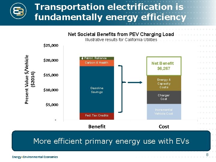 Transportation electrification is fundamentally energy efficiency Net Societal Benefits from PEV Charging Load Illustrative