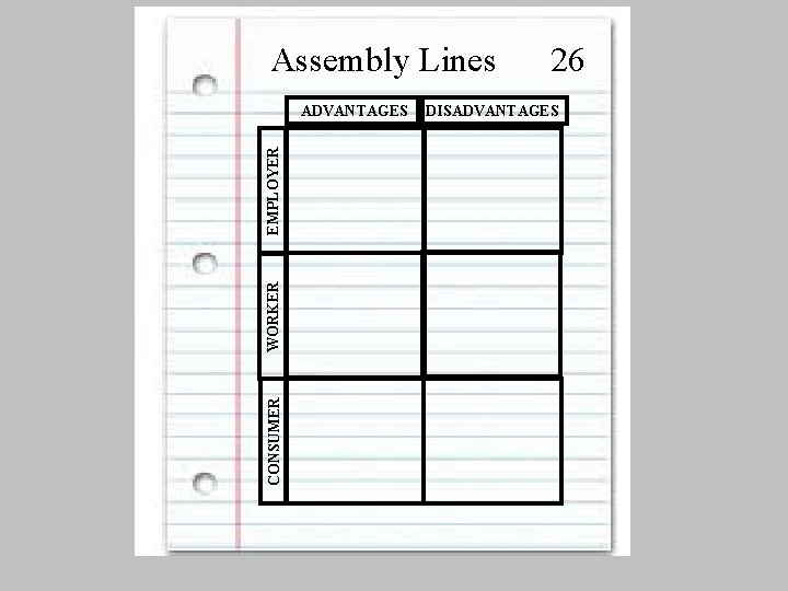 Assembly Lines CONSUMER WORKER EMPLOYER ADVANTAGES 26 DISADVANTAGES 