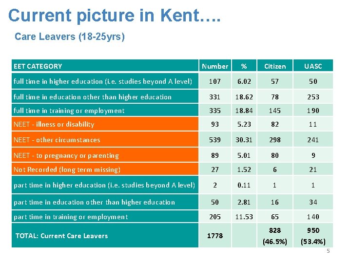 Current picture in Kent…. Care Leavers (18 -25 yrs) EET CATEGORY Number % Citizen