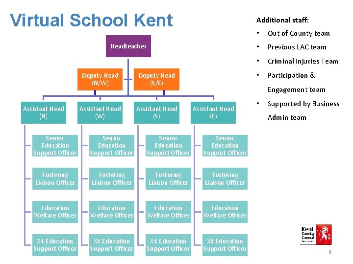 Virtual School Kent Additional staff: Headteacher Assistant Head (N) Deputy Head (N/W) Deputy Head