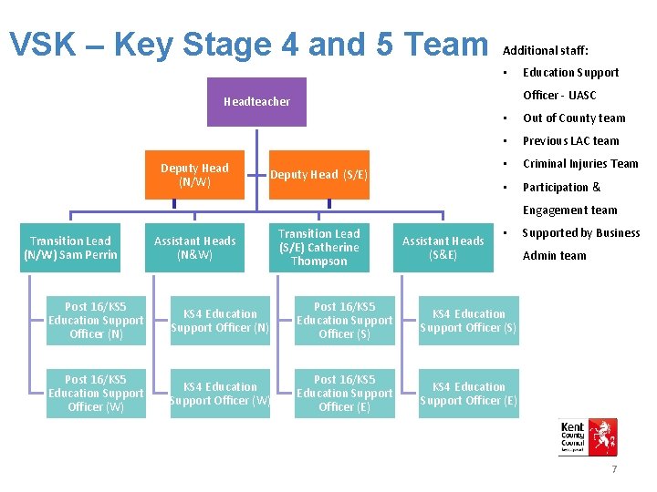 VSK – Key Stage 4 and 5 Team Additional staff: • Officer - UASC