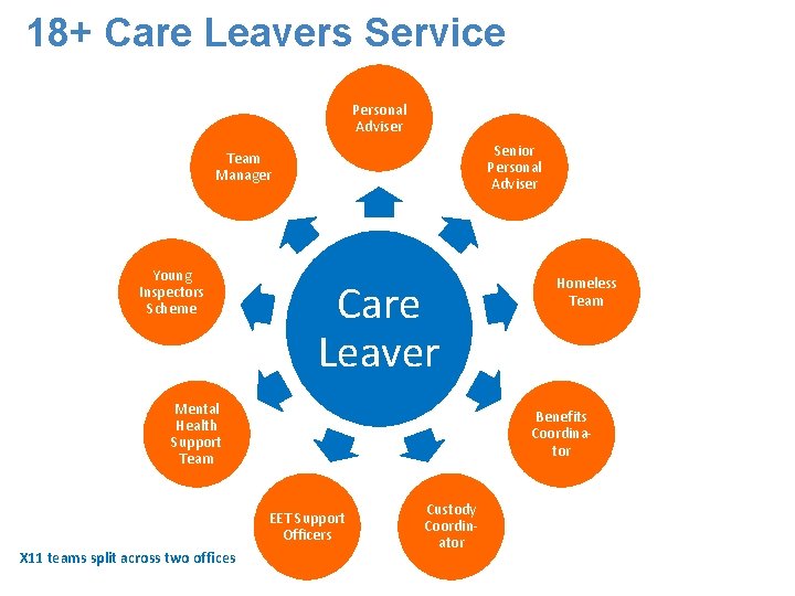 18+ Care Leavers Service Personal Adviser Senior Personal Adviser Team Manager Young Inspectors Scheme