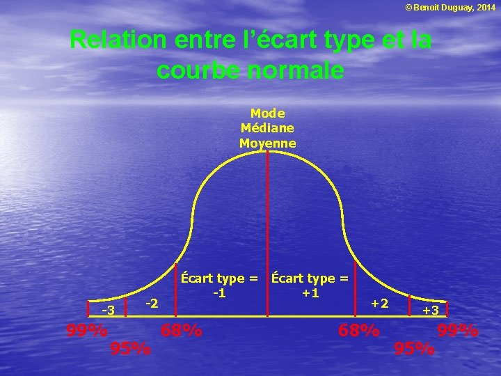 © Benoit Duguay, 2014 Relation entre l’écart type et la courbe normale Mode Médiane