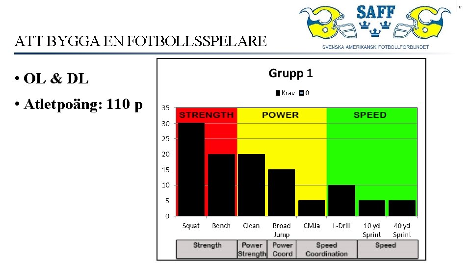 15 ATT BYGGA EN FOTBOLLSSPELARE • OL & DL • Atletpoäng: 110 p 