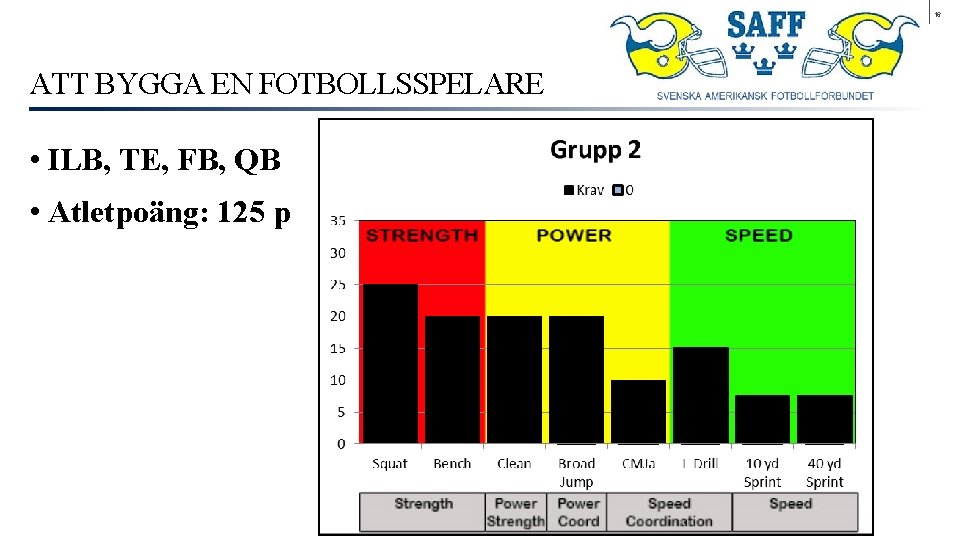 16 ATT BYGGA EN FOTBOLLSSPELARE • ILB, TE, FB, QB • Atletpoäng: 125 p