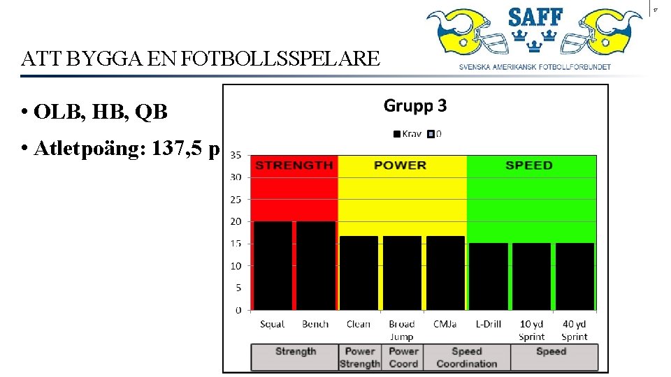 17 ATT BYGGA EN FOTBOLLSSPELARE • OLB, HB, QB • Atletpoäng: 137, 5 p