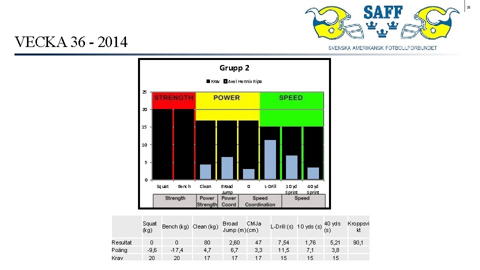 29 VECKA 36 - 2014 Grupp 2 Krav Axel Hennix Ripa 25 20 15