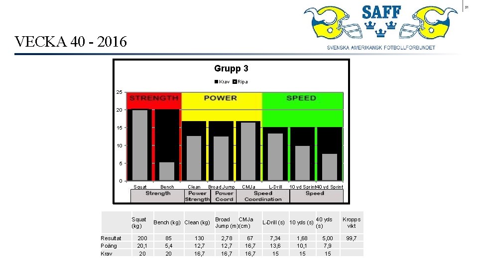 31 VECKA 40 - 2016 Grupp 3 Krav Ripa 25 20 15 10 5