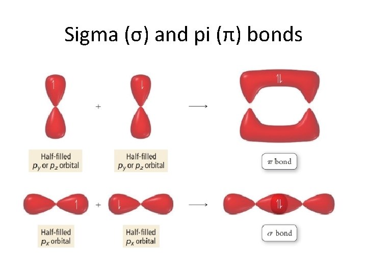 Sigma (σ) and pi (π) bonds 