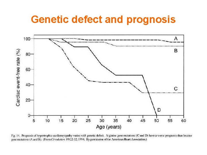 Genetic defect and prognosis 