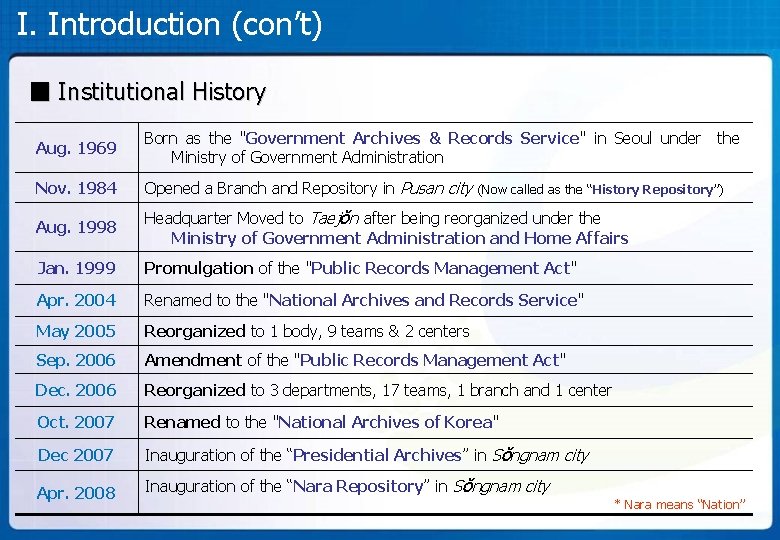 I. Introduction (con’t) ■ Institutional History Aug. 1969 Born as the "Government Archives &