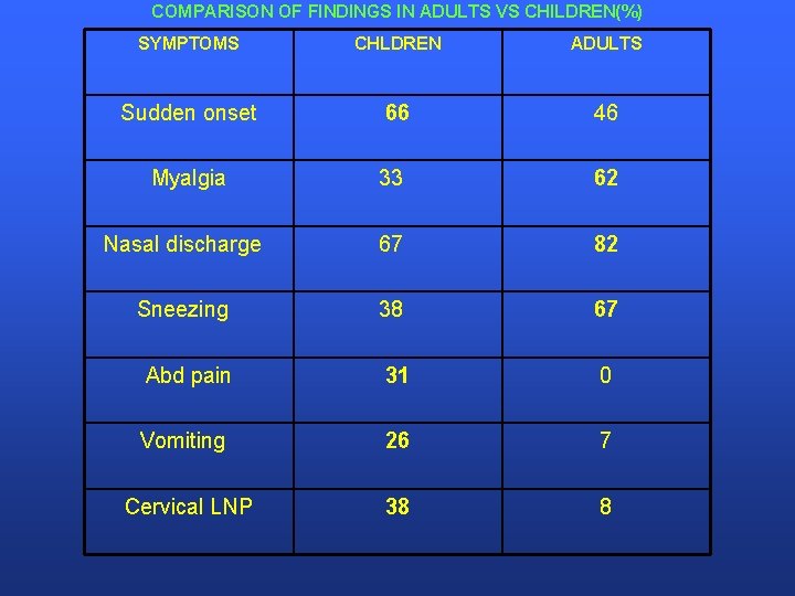 COMPARISON OF FINDINGS IN ADULTS VS CHILDREN(%) SYMPTOMS CHLDREN ADULTS Sudden onset 66 46