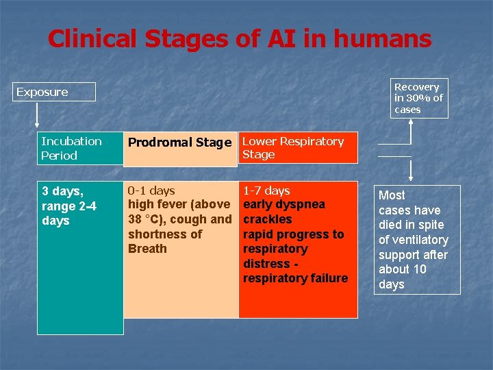 Clinical Stages of AI in humans Recovery in 30% of cases Exposure Incubation Period