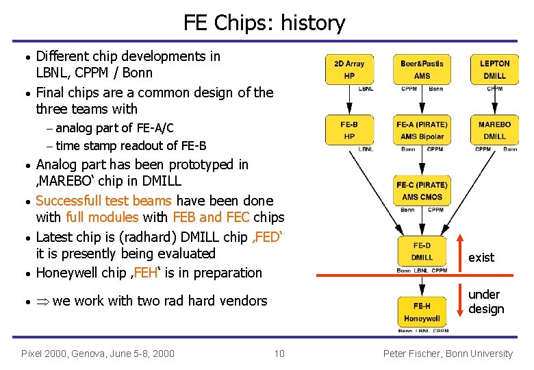 FE Chips: history Different chip developments in LBNL, CPPM / Bonn · Final chips