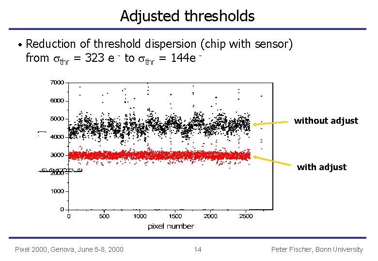 Adjusted thresholds · Reduction of threshold dispersion (chip with sensor) from sthr = 323