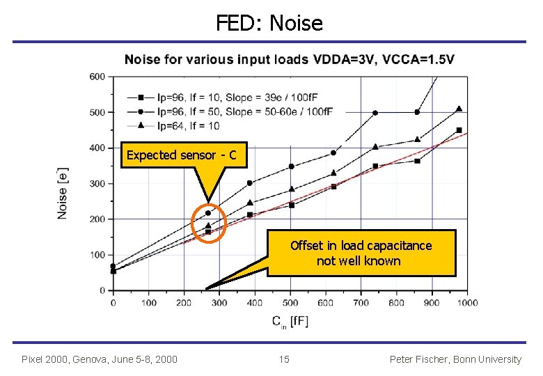 FED: Noise Expected sensor - C Offset in load capacitance not well known Pixel