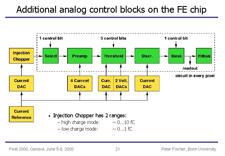 Additional analog control blocks on the FE chip · Injection Chopper has 2 ranges: