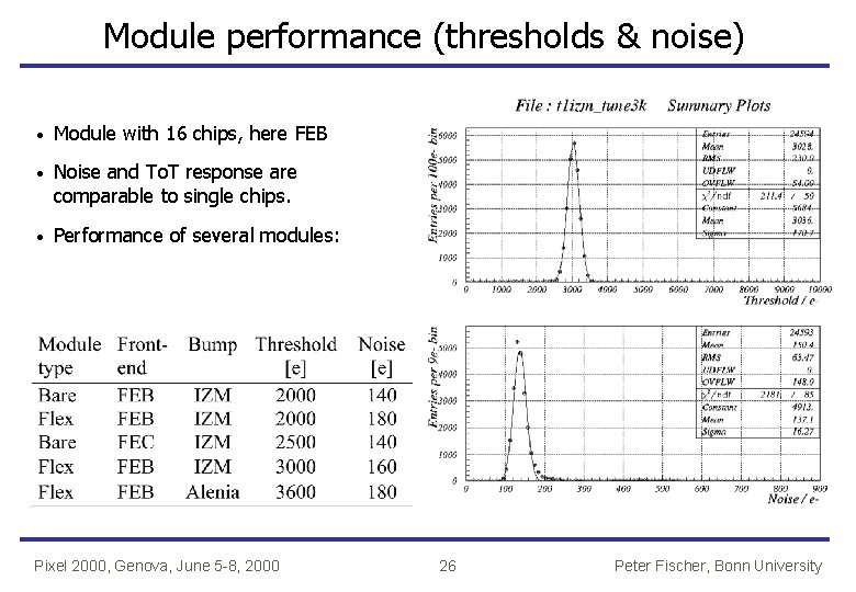 Module performance (thresholds & noise) · Module with 16 chips, here FEB · Noise