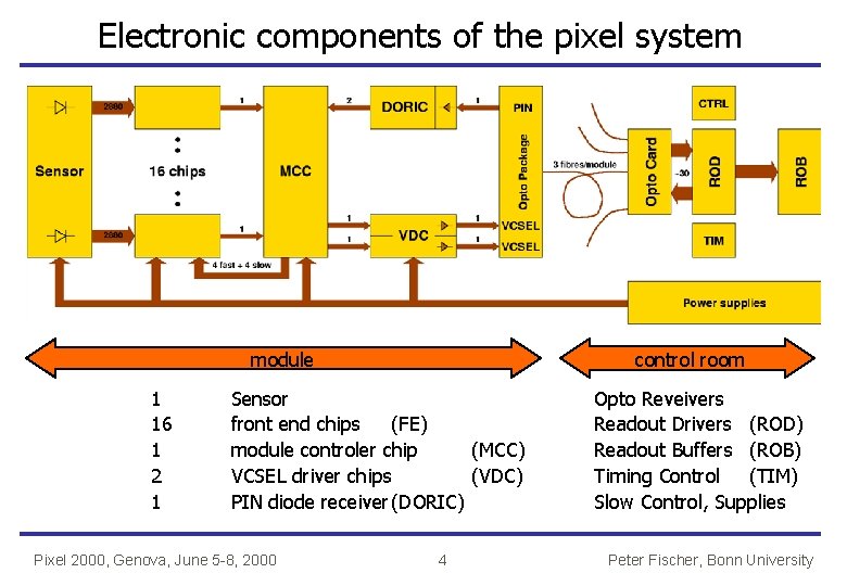 Electronic components of the pixel system module 1 16 1 2 1 control room