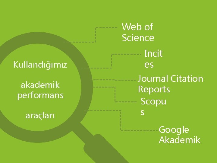 Web of Science Kullandığımız akademik performans araçları Incit es Journal Citation Reports Scopu s