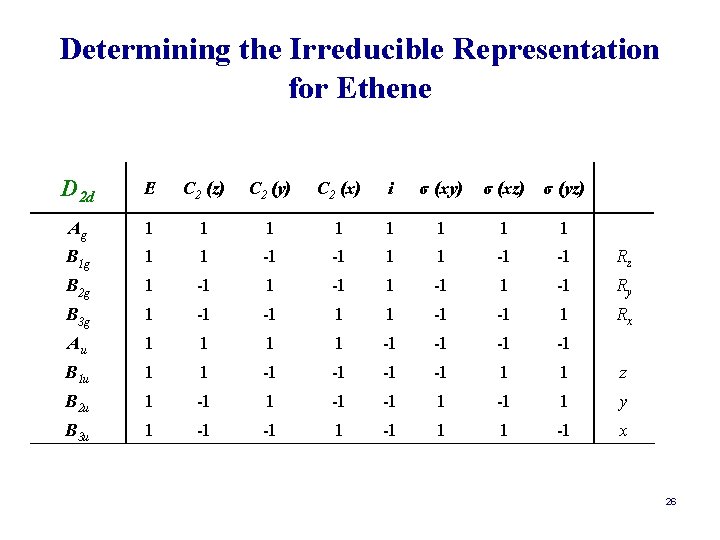 Determining the Irreducible Representation for Ethene D 2 d E C 2 (z) C