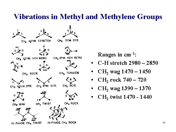 Vibrations in Methyl and Methylene Groups • • • Ranges in cm-1: C-H stretch