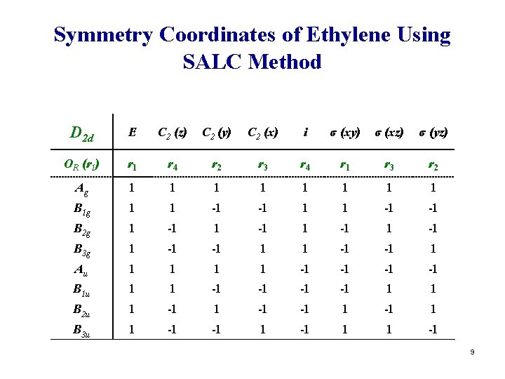 Symmetry Coordinates of Ethylene Using SALC Method D 2 d E C 2 (z)