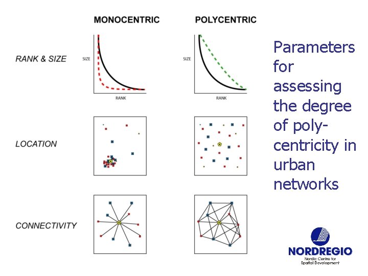 Parameters for assessing the degree of polycentricity in urban networks 