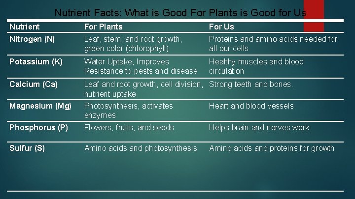 Nutrient Facts: What is Good For Plants is Good for Us Nutrient For Plants