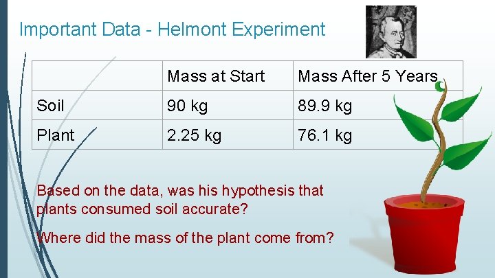 Important Data - Helmont Experiment Mass at Start Mass After 5 Years Soil 90