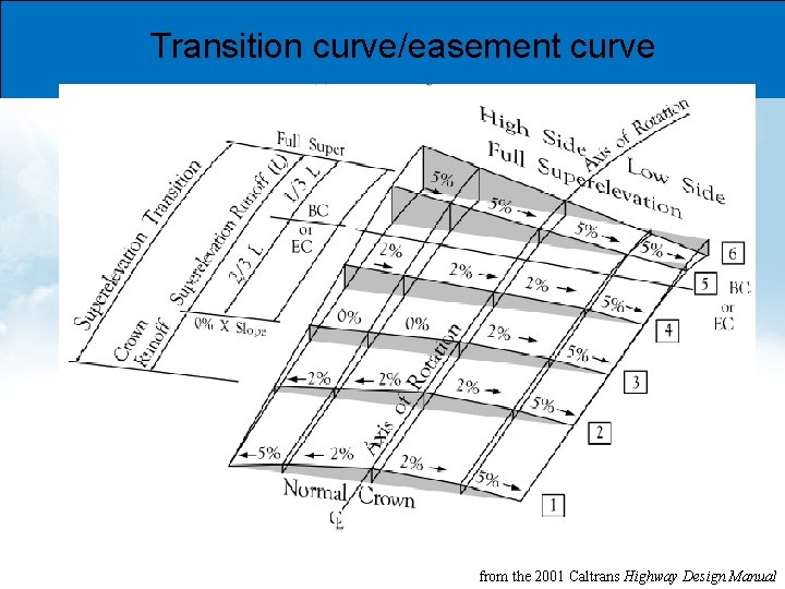 Transition curve/easement curve from the 2001 Caltrans Highway Design Manual 