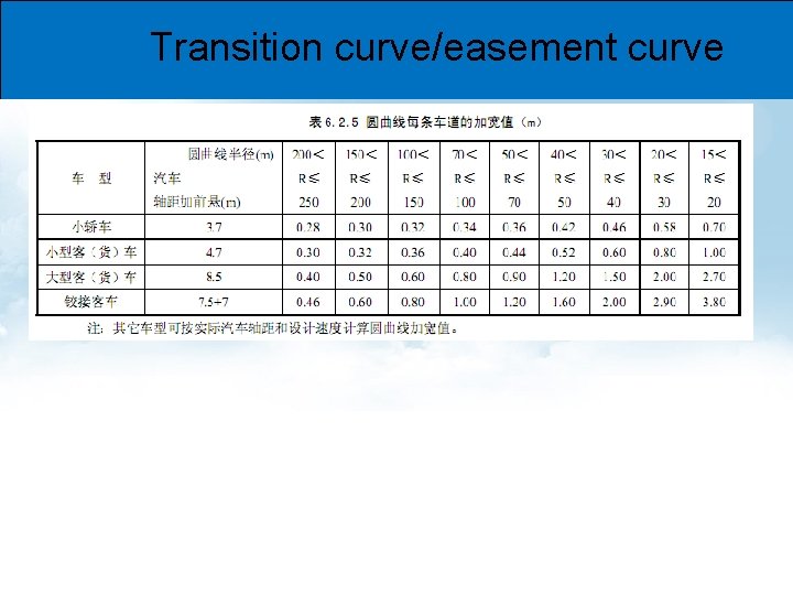 Transition curve/easement curve 