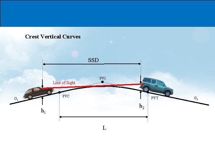 Crest Vertical Curves SSD PVI Line of Sight PVC G 1 PVT h 2