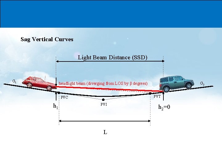 Sag Vertical Curves Light Beam Distance (SSD) G 1 headlight beam (diverging from LOS