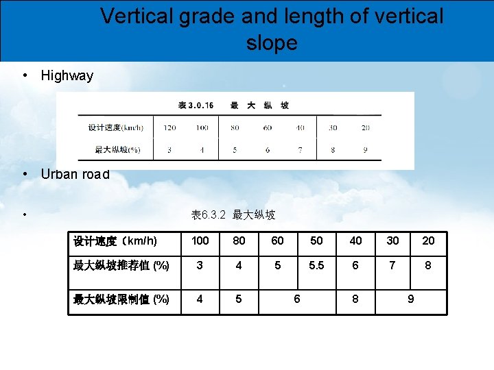 Vertical grade and length of vertical slope • Highway • Urban road • 表