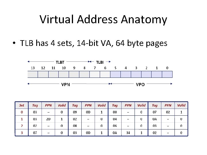 Virtual Address Anatomy • TLB has 4 sets, 14 -bit VA, 64 byte pages