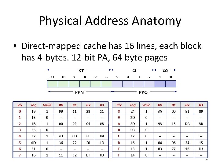 Physical Address Anatomy • Direct-mapped cache has 16 lines, each block has 4 -bytes.