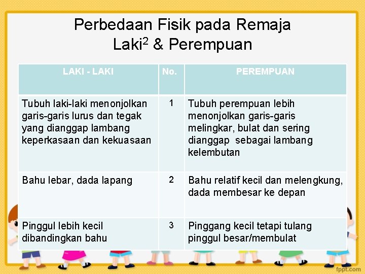 Perbedaan Fisik pada Remaja Laki 2 & Perempuan LAKI - LAKI No. PEREMPUAN Tubuh