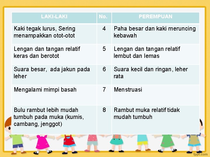 LAKI-LAKI No. PEREMPUAN Kaki tegak lurus, Sering menampakkan otot-otot 4 Paha besar dan kaki