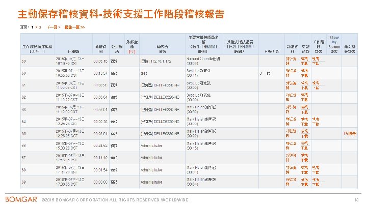 主動保存稽核資料-技術支援 作階段稽核報告 © 2015 BOMGAR CORPORATION ALL RIGHTS RESERVED WORLDWIDE 13 