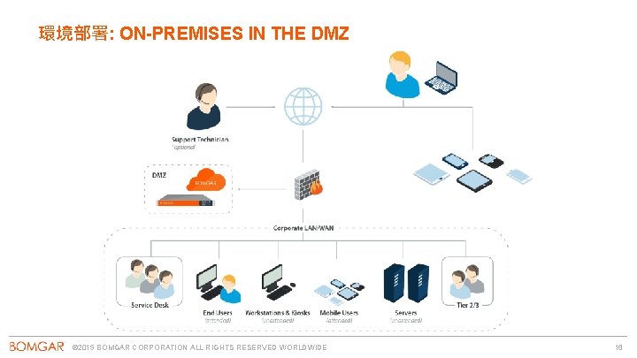 環境部署: ON-PREMISES IN THE DMZ © 2015 BOMGAR CORPORATION ALL RIGHTS RESERVED WORLDWIDE 16