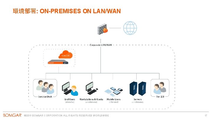 環境部署: ON-PREMISES ON LAN/WAN © 2015 BOMGAR CORPORATION ALL RIGHTS RESERVED WORLDWIDE 17 