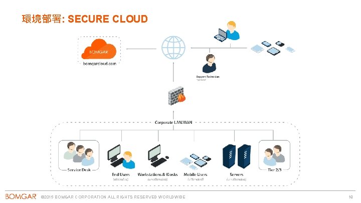 環境部署: SECURE CLOUD © 2015 BOMGAR CORPORATION ALL RIGHTS RESERVED WORLDWIDE 18 