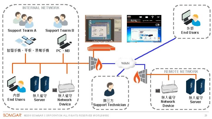 INTERNAL NETWORK Support Tearm A 外部 End Users Support Tearm B 智慧手機、平板、黑莓手機 PC、NB REMOTE