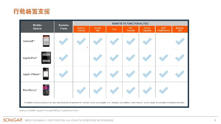 行動裝置支援 © 2015 BOMGAR CORPORATION ALL RIGHTS RESERVED WORLDWIDE 6 