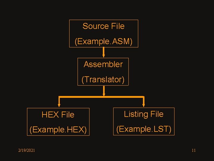 Source File (Example. ASM) Assembler (Translator) HEX File Listing File (Example. HEX) (Example. LST) Source File (Example. ASM) Assembler (Translator) HEX File Listing File (Example. HEX) (Example. LST)