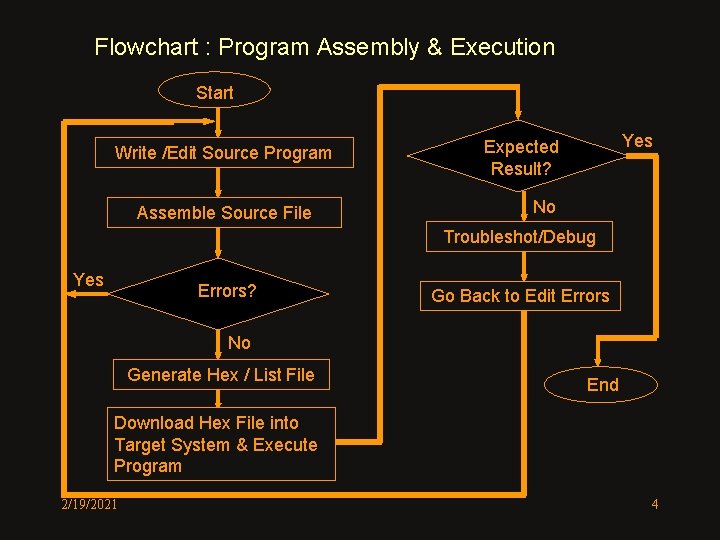 Flowchart : Program Assembly & Execution Start Write /Edit Source Program Assemble Source File