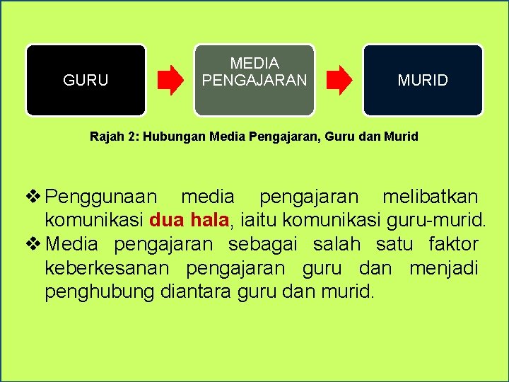 GURU MEDIA PENGAJARAN MURID Rajah 2: Hubungan Media Pengajaran, Guru dan Murid v Penggunaan