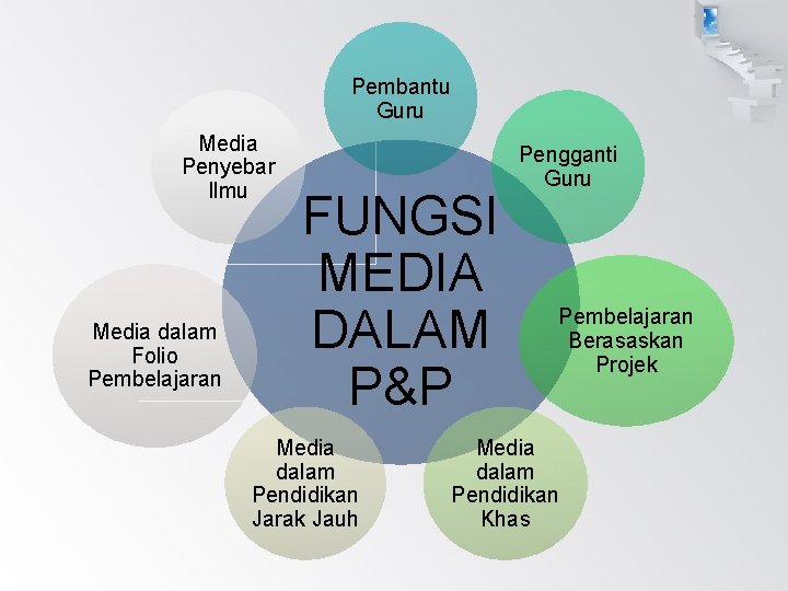 Pembantu Guru Media Penyebar Ilmu Media dalam Folio Pembelajaran FUNGSI MEDIA DALAM P&P Media